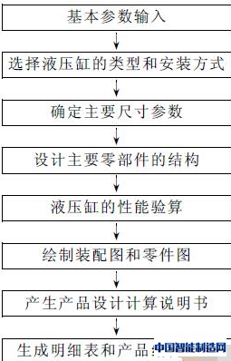 图2 液压缸CAD系统工作流程