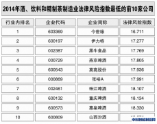 酒、饮料和精制茶制造业36家上市公司9家进入海