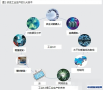 工业4.0时代制造业升级九大技术趋势