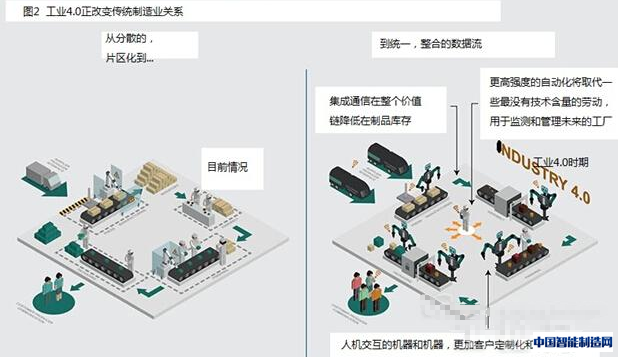 工业4.0时代九大技术趋势