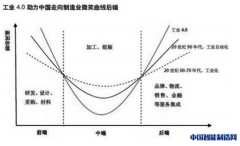 智能制造阵风来袭 机器人和工业4.0成反弹先锋