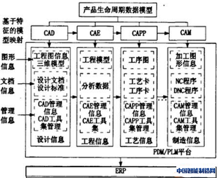 基于PDM/PLM的制造过程信息化集成模式
