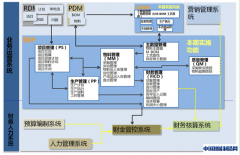除孤之路 上海航天电子构建一体化综合管控新模