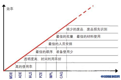 图2  制造执行系统（MES）的每个模块结构件均提高生产效益