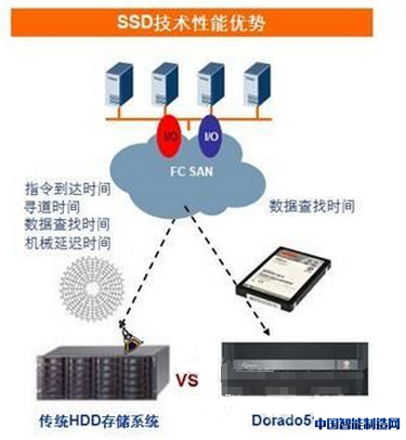 华为存储助力比亚迪提升ERP系统性能