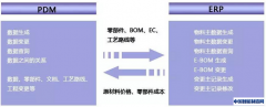 浅谈PDM、ERP与MES的实施顺序问题