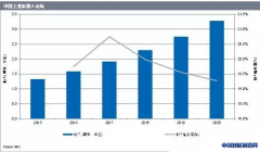 中国制造业复苏 2020年中国机器人市场达33亿美元