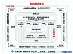 互联网工业时代的六大转型发展与五大推进工程