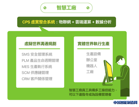 智慧制造
