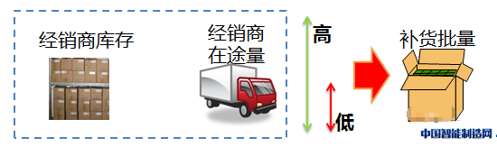 图1 经销商编码层级设高低水位