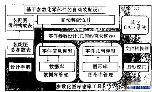 图3 装配参数设计的数据总流程
