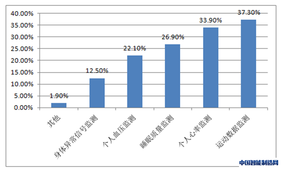 智能医疗走入家庭 互联网+健康更加精细化