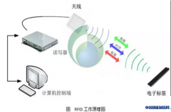 RFID技术将改变仓储管理模式 提升物流仓储服务