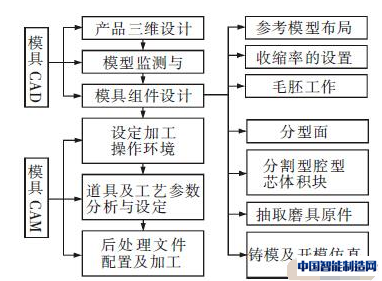 图1 模具设计与制造流程图