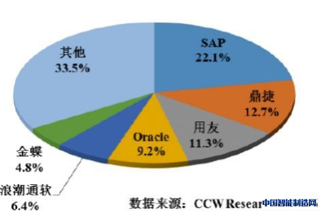 互联网+ERP时代 鼎捷软件凸显智能制造专家优势