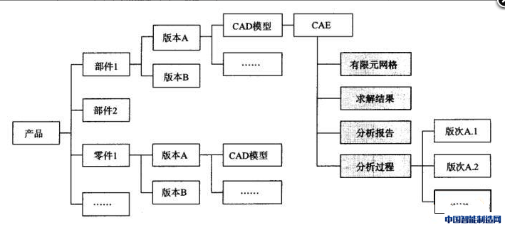基于item版本和版次的数据组织与管理机制