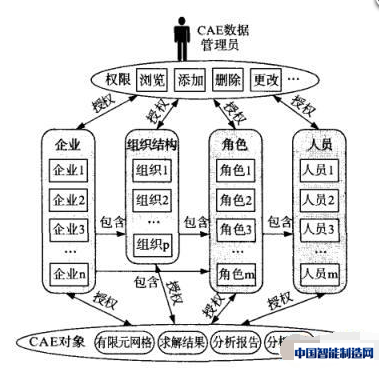 CAE数据的共享与受控访问机制