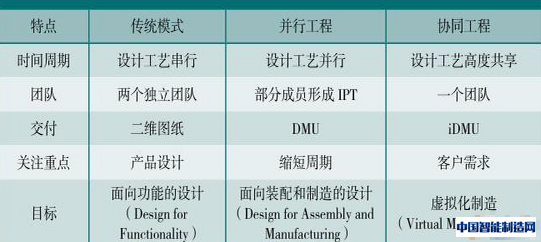 传统模式、并行工程与协同工程的比较