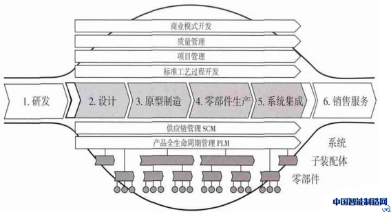 航空制造业全球化开放式价值链