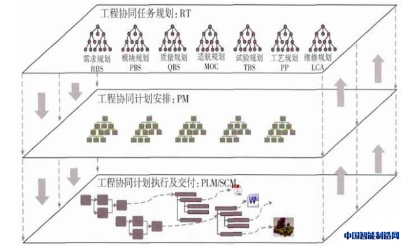 以规划和计划为核心的工程管理协同体系框架