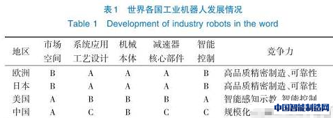 据IFR统计，2014年全球共销售工业机器人229261台，相比2013年增长41%。亚洲仍然是最大的消费市场；其次是欧洲共销售45600台，增长5%；再次是美洲共销售32600台，增长8%。据IFR预计，到2018年全球销售的工业机器人将平均每年增长15%，销量将增加一倍，数量约400000台。图1列出了部分新一代人机协作工业机器人。