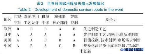 据IFR统计，2014年全球家用机器人新增330万台，相比2013年增长了28%，其中娱乐休闲机器人新增130万台，增长40%。在家用服务机器人方面，除家庭和花园机器人助手外，助老助残机器人逐渐成为未来发展的主流，相比2013年的699台，2014年全球共销售4416台。据IFR预计，到2018年全球销售使用的个人服务机器人将达到3500万台，其中家用服务机器人将有2500万台，娱乐休闲机器人900万台。
