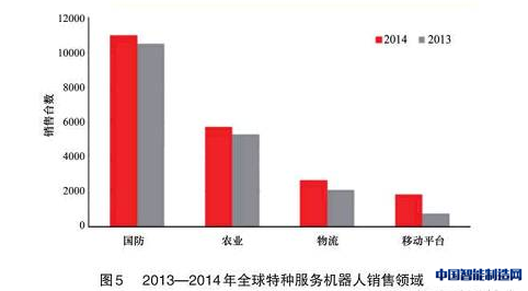 据IFR统计，2014年，全球共新增特种服务机器人24207台，相比2013年的21712台，增长了11.5%。如图5（来源于IFR），2014年国防领域新增特种服务机器人11000台，占新增特种服务机器人的45%，其中无人机占据了82%。此外，农业领域新增特种服务机器人5700台，其中5180台为挤奶机器人，占新增特种服务机器人的25%；物流领域新增特种服务机器人2644台，占新增特种服务机器人的7%，同比2013年增长27%。相比2013年，医疗机器人2014年增长率下降了5%，新增1224台，其中手术机器人978台。外骨骼机器人2014年共销售273台，相比2013年的160台增长了80%。据IFR预计，未来特种服务机器人会急速增长，到2018年，将超过15万台，其中最大的市场是国防、农业和物流。