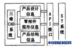 集成功能结构