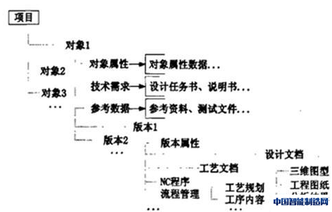 产品文档与数据的组织模式