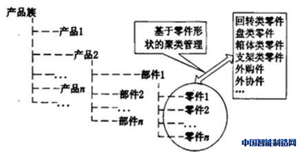 产品的树状结构管理模式