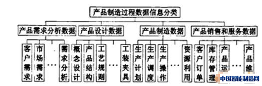 产品制造过程数据信息分类