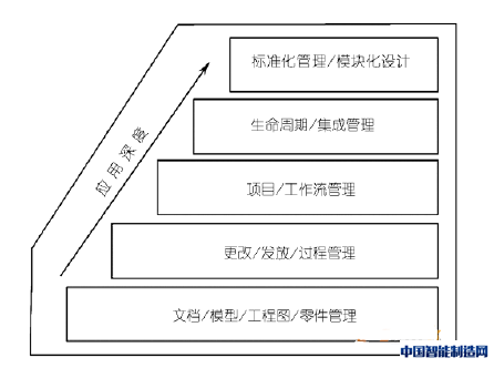 基于研发信息化建设的PLM平台