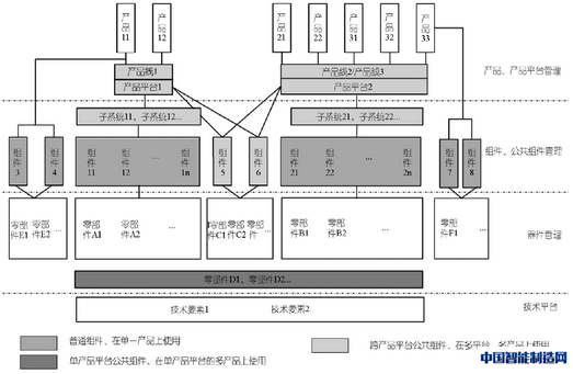 PLM平台对产品公共模块管理的支持
