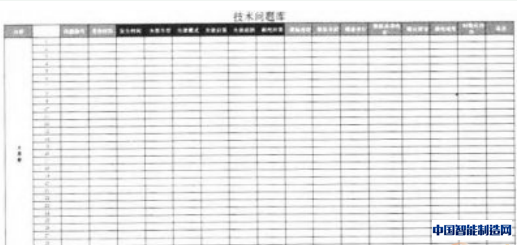 表2 技术问题库