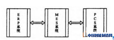 图1 ERP/MES/PCS三层次关系示意图