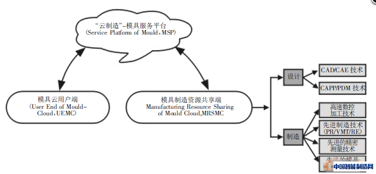 图1“云制造”—模具服务平台示意图