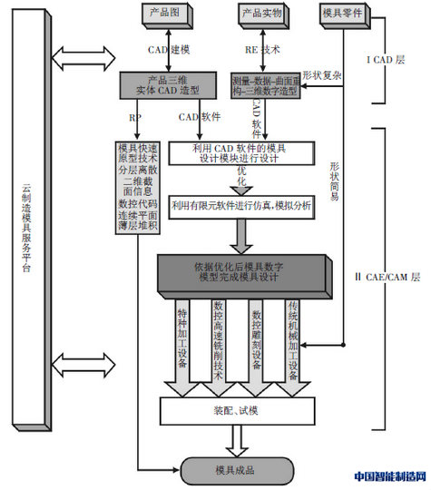 图2 模具云制造架构模式示意图