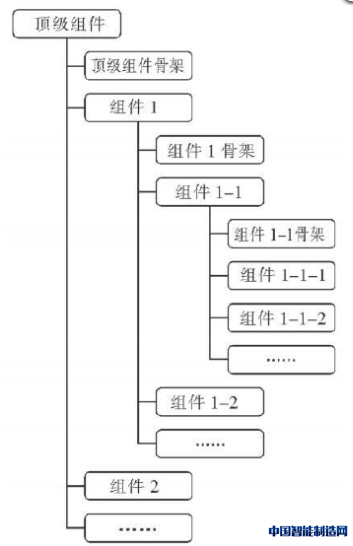 图1 装配树与骨架
