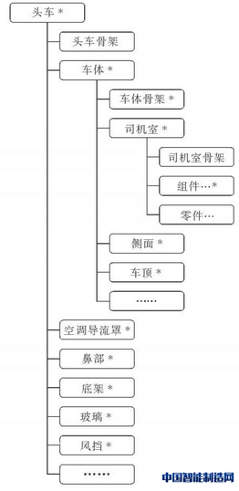 图2 头车装配树结构