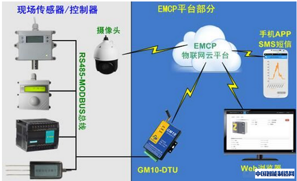 EMCP 西门子 PLC 乐虎电子游戏国际官网
