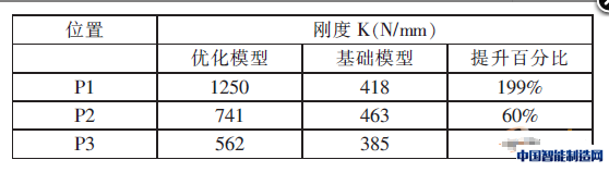 表2 雨刮电机支架优化模型验证结果