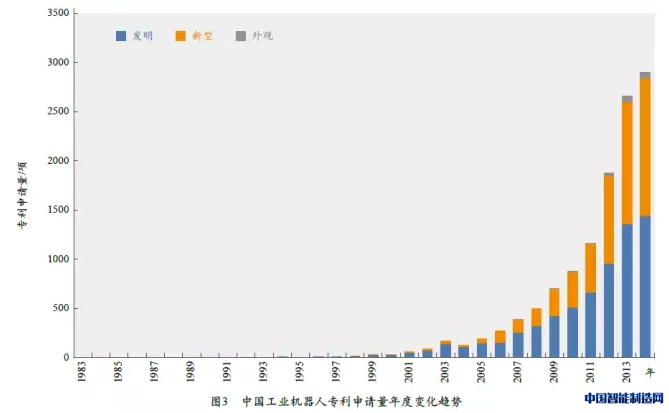 工业机器人产业专利竞争态势