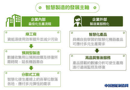智慧制造